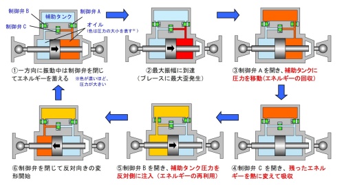HiDAX-Reの動作プロセス(出所:鹿島)