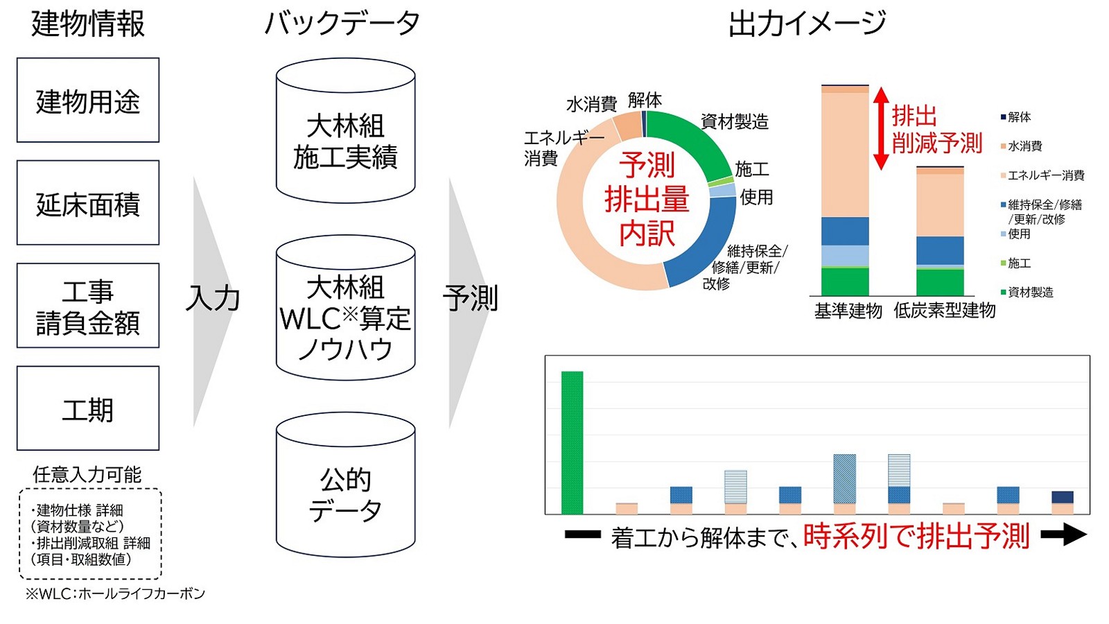 大林組が「カーボンデザイナー」機能拡張、4項目入力するだけでWLC予測