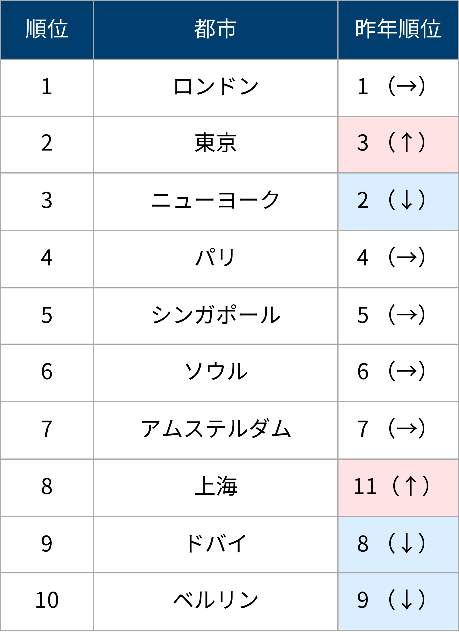 東京が初の2位、世界の都市力ランキングで物価高に揺れるニューヨーク抜く | 日経クロステック（xTECH）