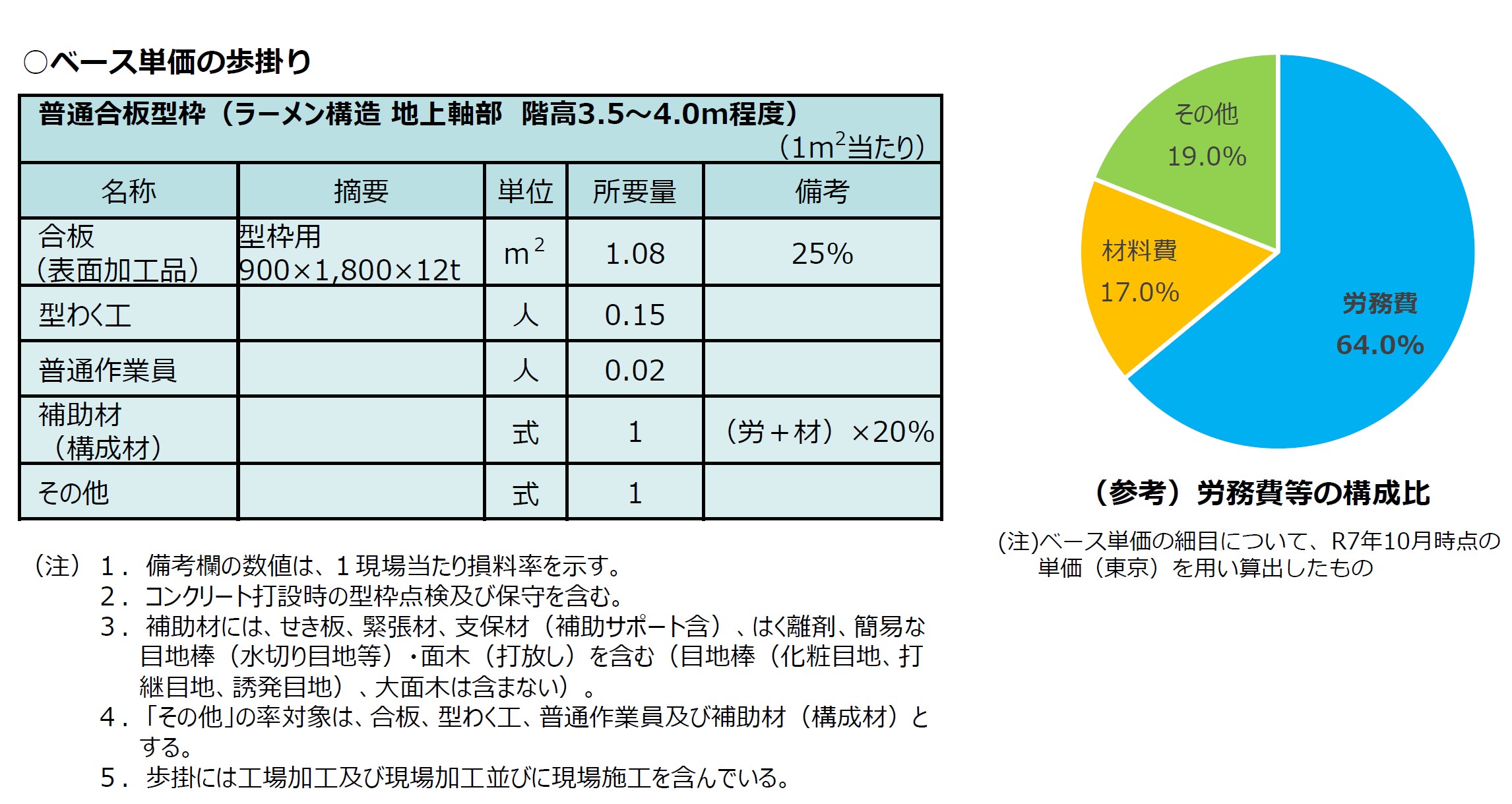 国土交通省が公共建築工事の積算基準類を改定、3工種で改正建設業法に