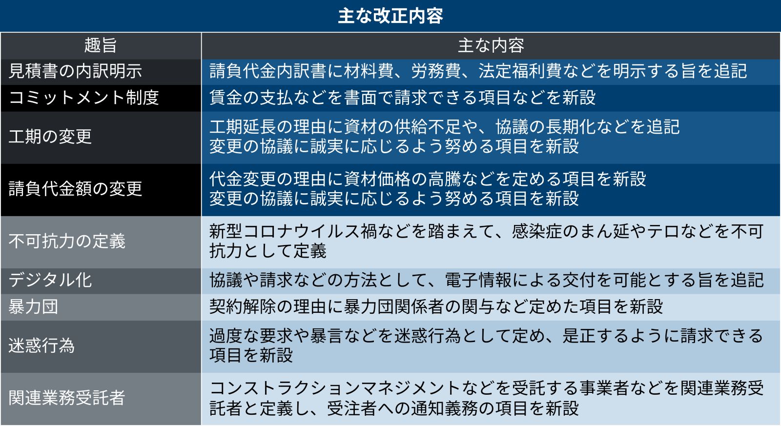 改正建設業法に対応した民間7団体の工事請負契約約款、2月以降に販売
