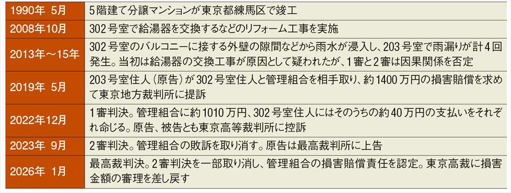 第1訴訟の概要（出所：判決文を基に日経クロステックが作成）