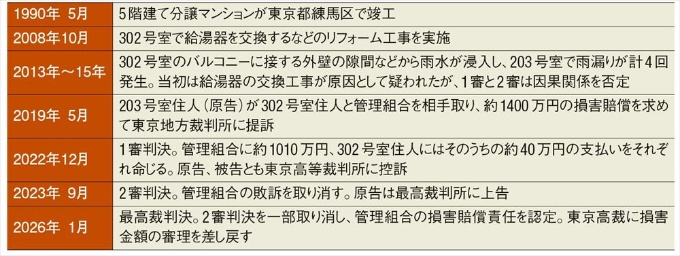 第1訴訟の概要(出所:判決文を基に日経クロステックが作成)