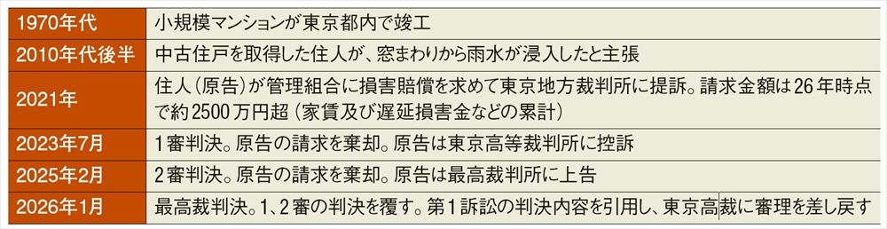 第2訴訟の概要（出所：裁判資料を基に日経クロステックが作成）
