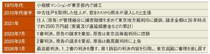 第2訴訟の概要(出所:裁判資料を基に日経クロステックが作成)