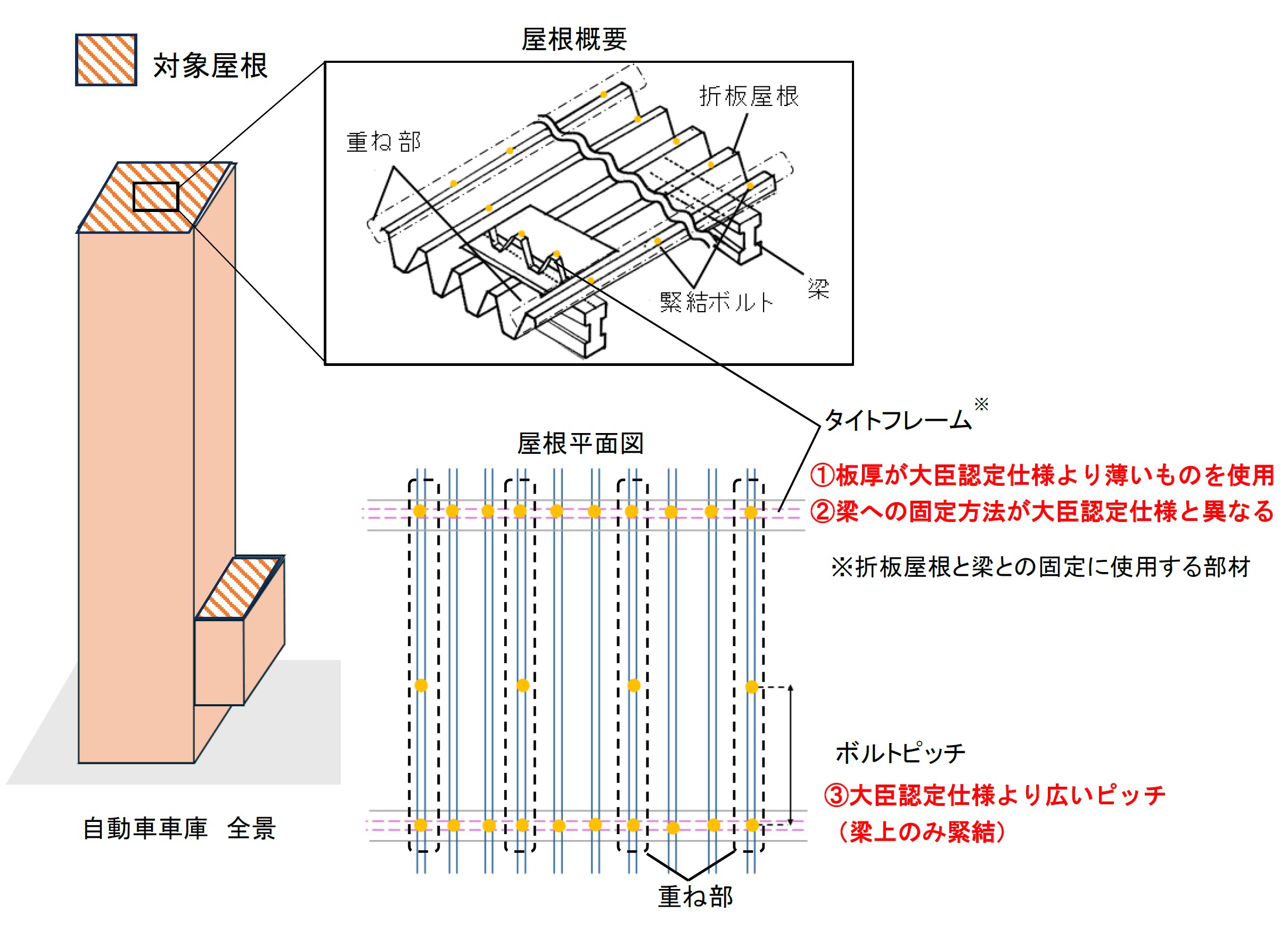 大臣認定不適合の概要。タイトフレームの厚さ、梁（はり）の固定方法、屋根が重なる部分のボルトピッチなどに不適合があった（出所：国土交通省）