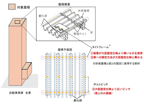 大臣認定不適合の概要。タイトフレームの厚さ、梁(はり)の固定方法、屋根が重なる部分のボルトピッチなどに不適合があった(出所:国土交通省)