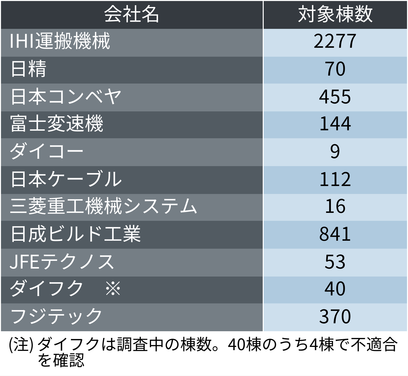 不適合があった企業と対象棟数。国土交通省が2026年2月24日に発表した（出所：国土交通省の資料を基に日経クロステックが作成）