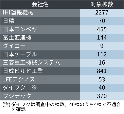 不適合があった企業と対象棟数。国土交通省が2026年2月24日に発表した(出所:国土交通省の資料を基に日経クロステックが作成)