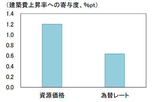 原油価格の高騰と円安の進行がそれぞれ、建築費上昇率に与える影響の試算結果。「資源価格」「為替レート」「建設業賃金」の3つの要因を考慮した回帰モデルで推計した（出所：三井住友トラスト基礎研究所）