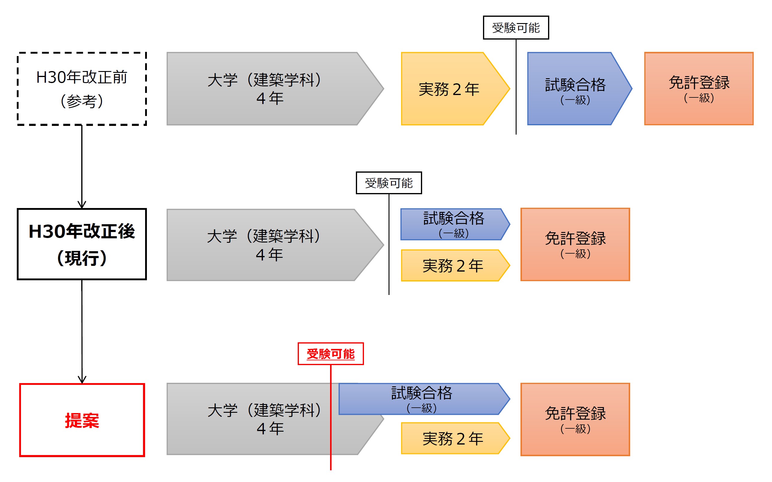 設計3団体が自民議連に建築士制度の改善提案、大学在学中の1級受験可能