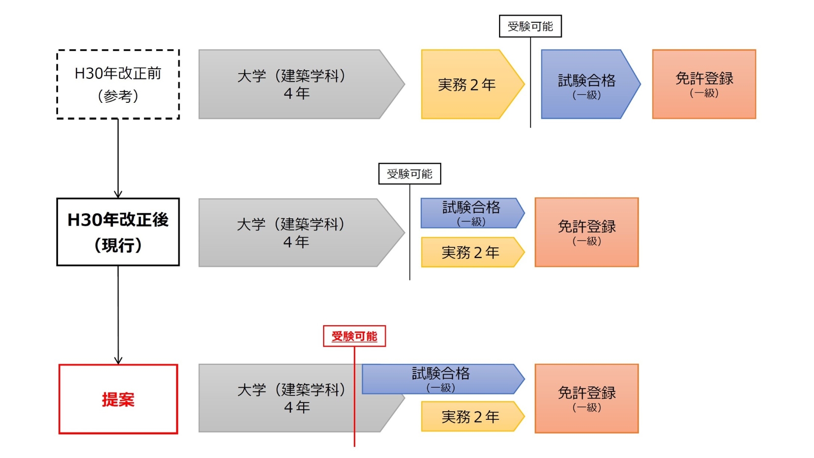 設計3団体が自民議連に建築士制度の改善提案、大学在学中の1級受験可能に