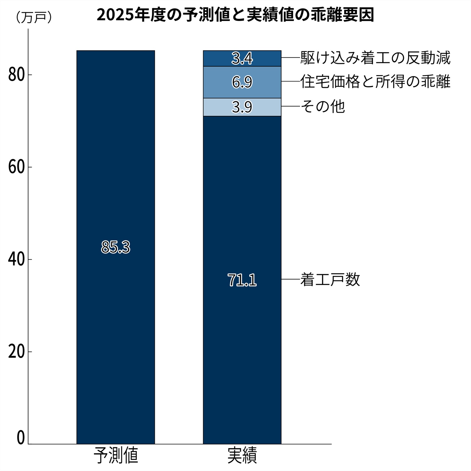 宅建2019年度☆週末限定値下げ 住宅着工33.9％増でも厳しい市況、中東問題で「値上げの夏」到来