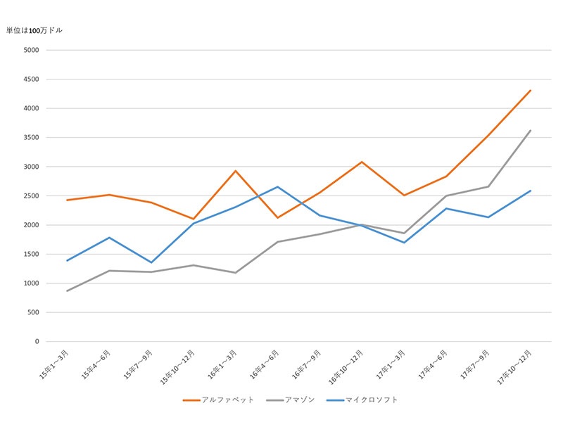 過熱するクラウド大手の設備競争 サーバー市場もodmで席巻 日経クロステック Xtech
