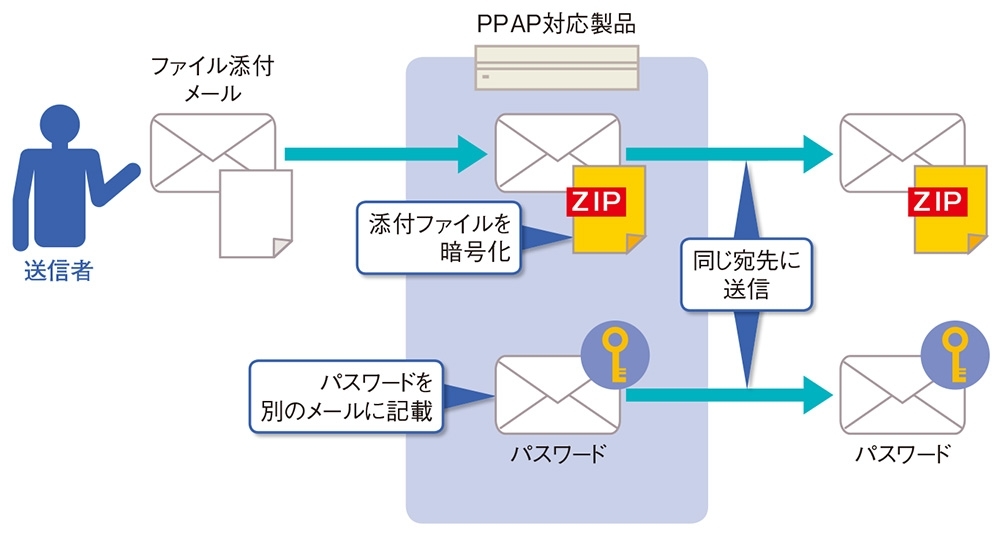 PPAP対応製品は添付ファイルと同じ宛先にパスワードを送る （作成：日経クロステック）