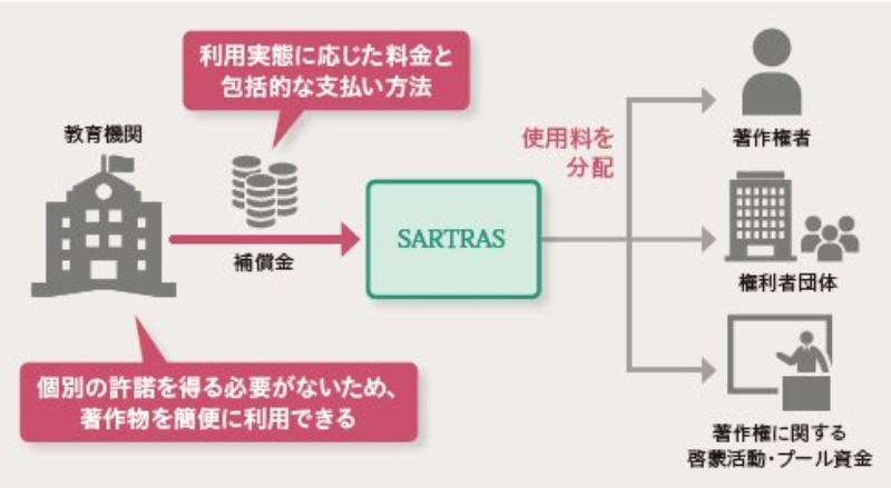 授業目的の公衆送信補償金制度が始動へ 対象外の著作物向けの新構想も 日経クロステック Xtech 授業目的の公衆送信補償金制度が始動へ 対象外の著作物向けの新構想も 日経クロステック Xtech