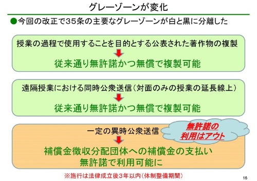 著作権法第35条の改正により「一定の異時公衆送信」が認められるが、利用する教育機関は補償金の支払いが必要になる