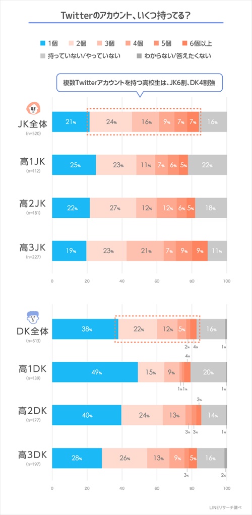 Snsで複数アカウントを使い分ける高校生 大人より進んだ意外な活用法 日経クロステック Xtech