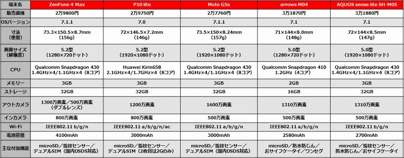 3万円で買える高コスパSIMフリースマホ5選【18年春】（2ページ目