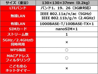 格安SIMを据え置きで使える「ホームルーター」は便利？（2ページ