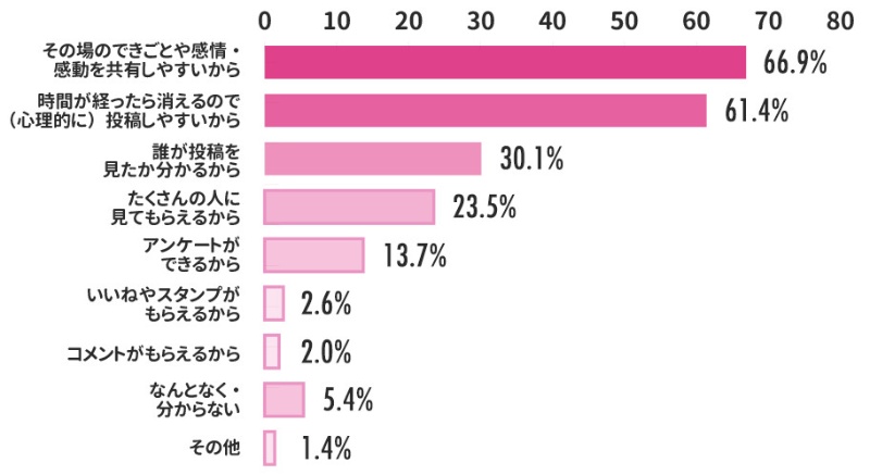 はかないsns 若者心理にマッチ 3ページ目 日経クロステック Xtech