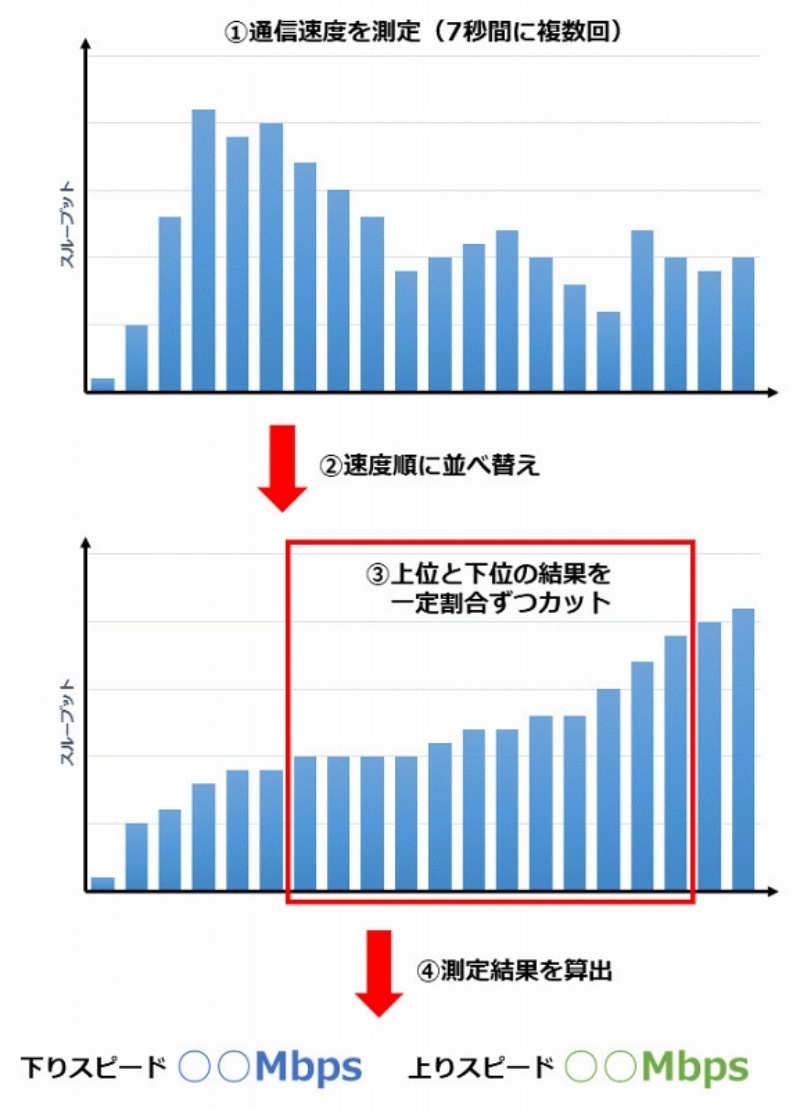 Sim 通信 速度 格安