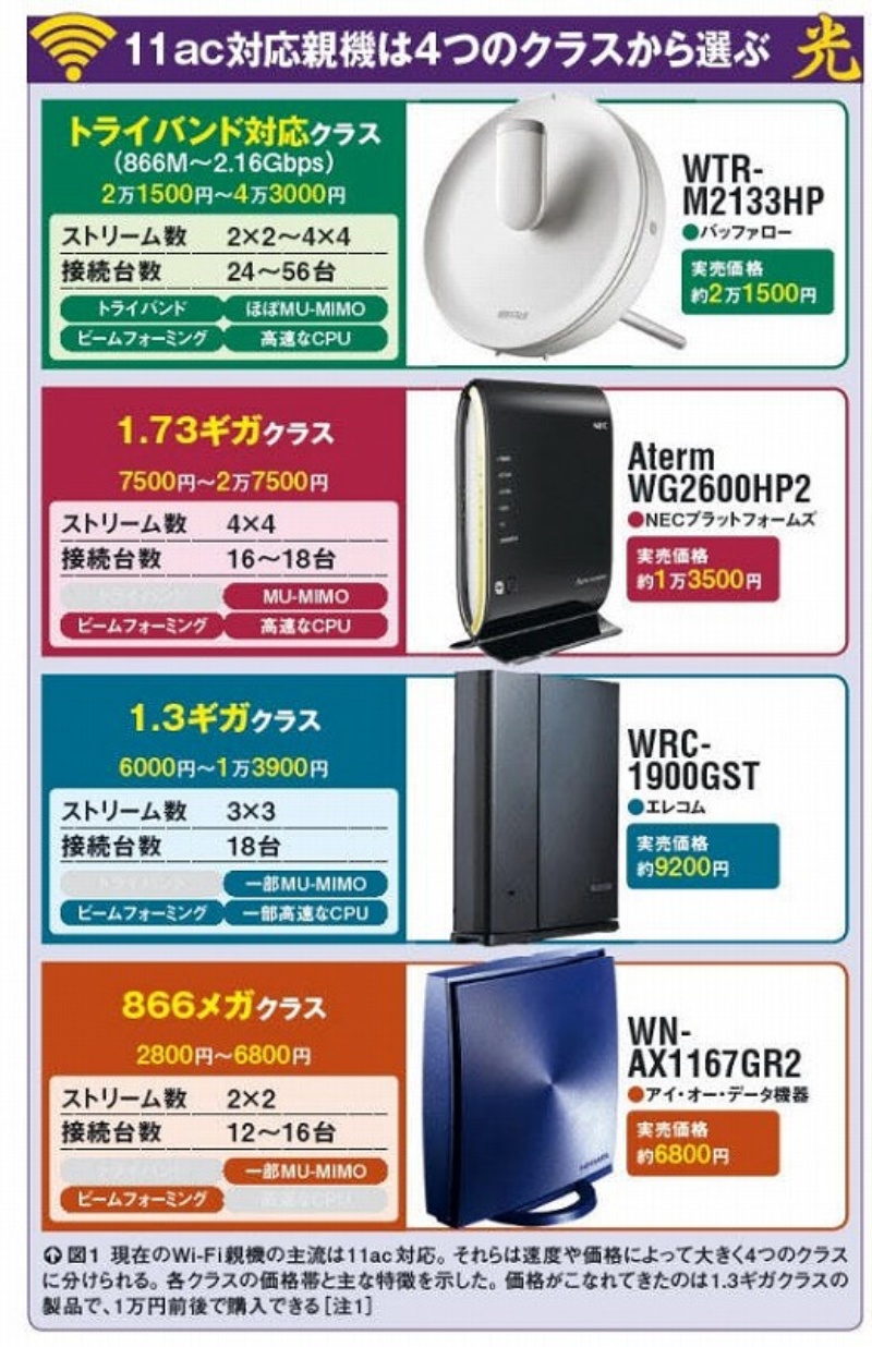 5年前より3倍速い 最新wi Fiルーター選びの4条件 日経クロステック Xtech