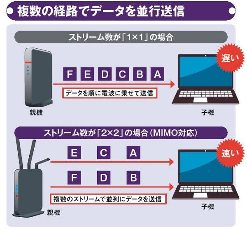 5年前より3倍速い 最新wi Fiルーター選びの4条件 2ページ目 日経クロステック Xtech