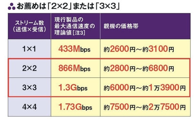 5年前より3倍速い 最新wi Fiルーター選びの4条件 2ページ目 日経クロステック Xtech 5年前より3倍速い 最新wi Fiルーター選びの4条件 2ページ目 日経クロステック Xtech