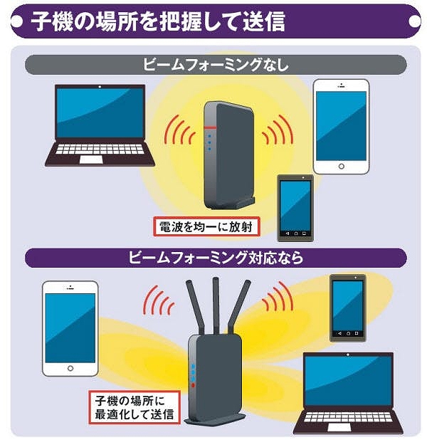 5年前より3倍速い 最新wi Fiルーター選びの4条件 2ページ目 日経クロステック Xtech