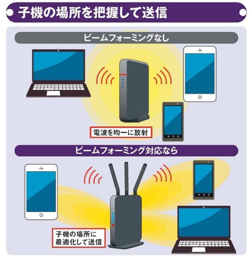 5年前より3倍速い 最新wi Fiルーター選びの4条件 2ページ目 日経クロステック Xtech 5年前より3倍速い 最新wi Fiルーター選びの4条件 2ページ目 日経クロステック Xtech