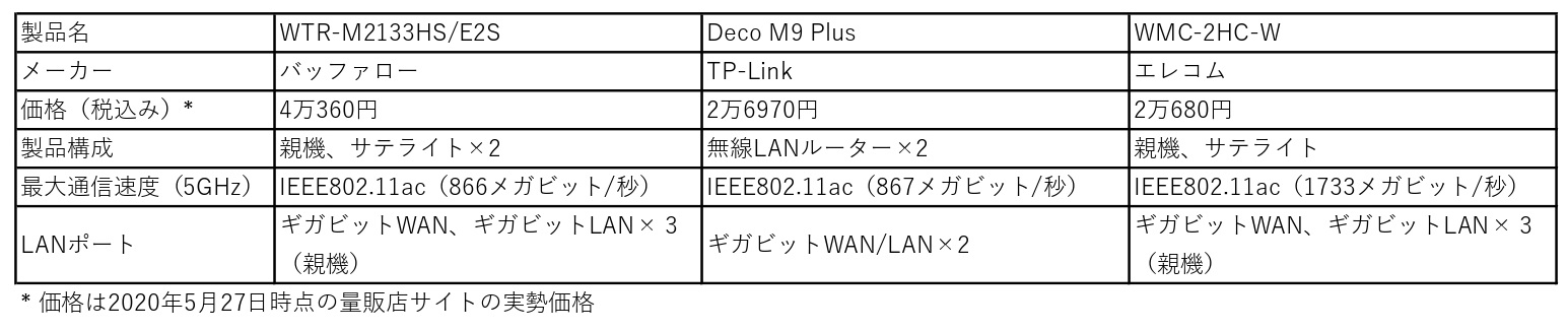 コロナ禍でひっ迫する宅内Wi-Fi、「メッシュ」機能ならどの部屋でも