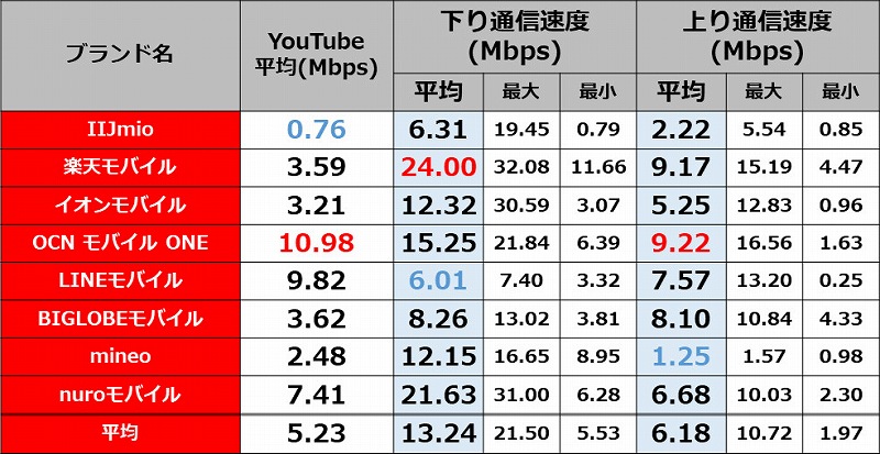 春商戦の影響は 格安sim速度測定ランキング 2ページ目 日経クロステック Xtech