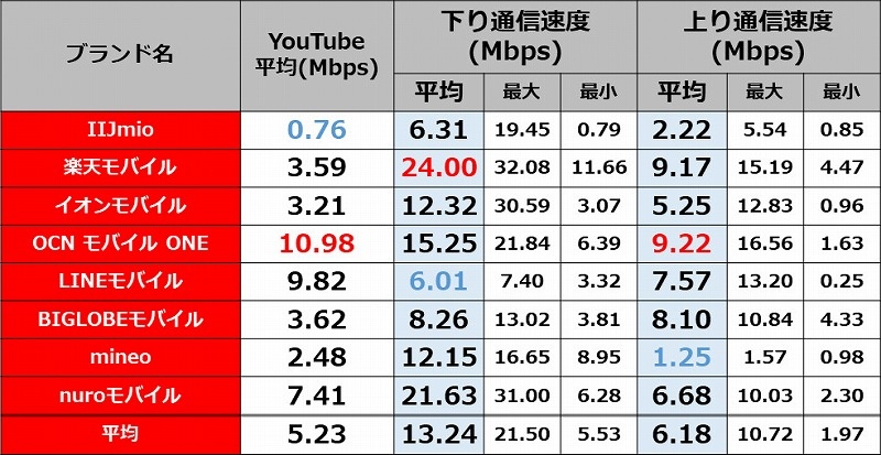 春商戦の影響は 格安sim速度測定ランキング 2ページ目 日経クロステック Xtech 春商戦の影響は 格安sim速度測定ランキング 2ページ目 日経クロステック Xtech
