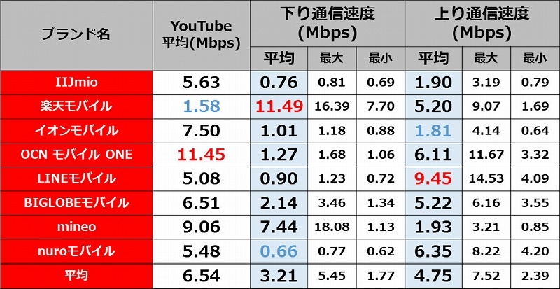 春商戦の影響は 格安sim速度測定ランキング 3ページ目 日経クロステック Xtech