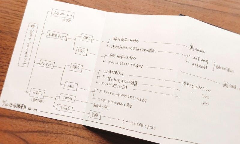 アイデア検討はスマホより紙で 思考を加速させる技ありノート 2ページ目 日経クロステック Xtech