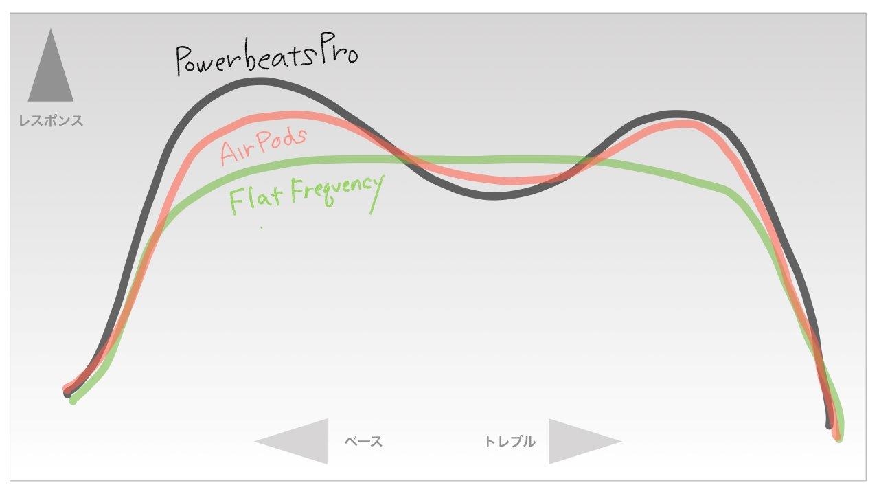 Powerbeats ProとAirPodsの周波数特性のイメージ（筆者作成） Powerbeats Proは低音が強調されている。この点はBeats by Dr. Dre製品に共通している