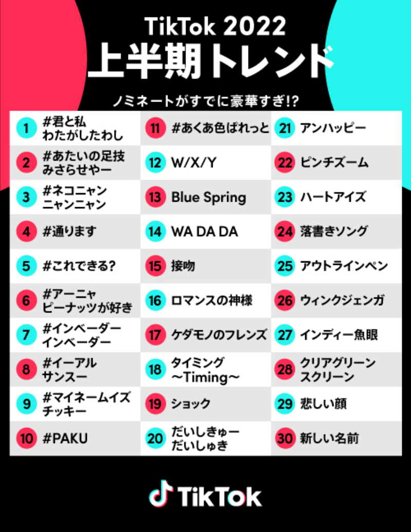 Tiktok22上半期トレンド大賞は ロマンスの神様 Snsで何が起きている 2ページ目 日経クロステック Xtech Tiktok22上半期トレンド大賞は ロマンスの神様 Snsで何が起きている 2ページ目 日経クロステック Xtech