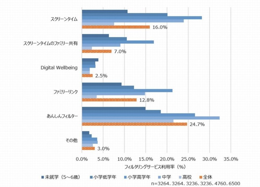 ネットのトラブルに遭いやすい18歳未満 なのに親がフィルタリングを解除する理由 4ページ目 日経クロステック Xtech