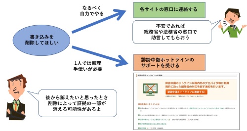 ネットで誹謗中傷を受けたときの対処術、最初にとるべき行動は「証拠保存」(2ページ目) | 日経クロステック(xTECH)