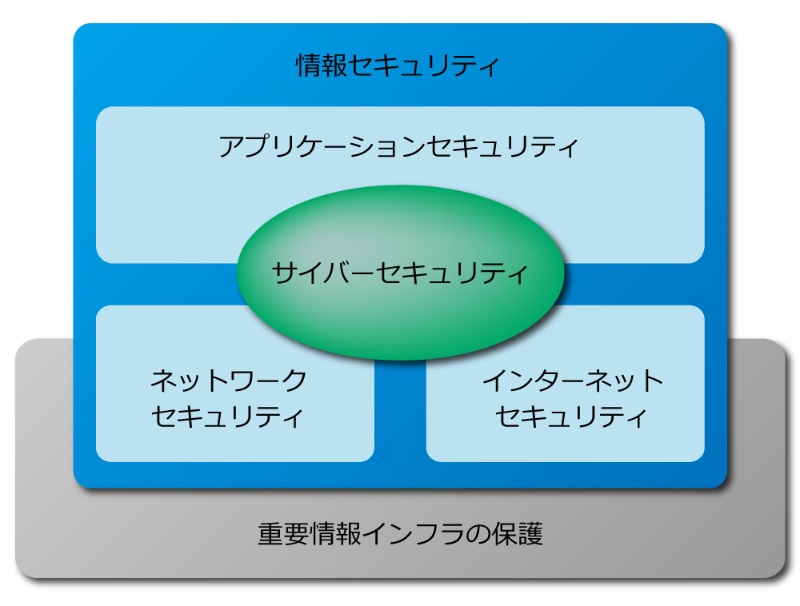 情報セキュリティとサイバーセキュリティにまつわる誤解 日経クロステック Xtech