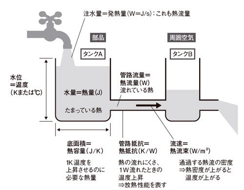 図1 熱の移動を水の移動にたとえて考えてみる