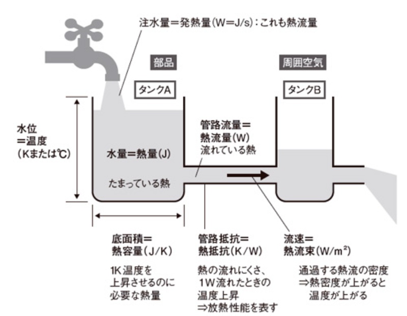 熱のオームの法則で 熱対策の計算をシンプルに 日経クロステック Xtech 熱のオームの法則で 熱対策の計算をシンプルに 日経クロステック Xtech