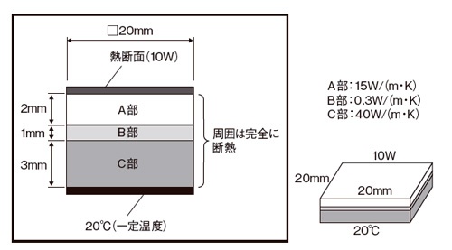図6 多層材料の熱対策(1)