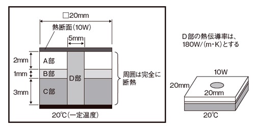 図7 多層材料の熱対策(2)