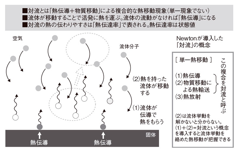 対流で平均温度を下げる 短く置くとよく冷える 日経クロステック Xtech