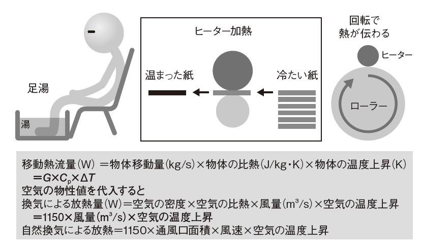 物質移動による熱輸送 ヒトの体で考えると分かりやすい 日経クロステック Xtech