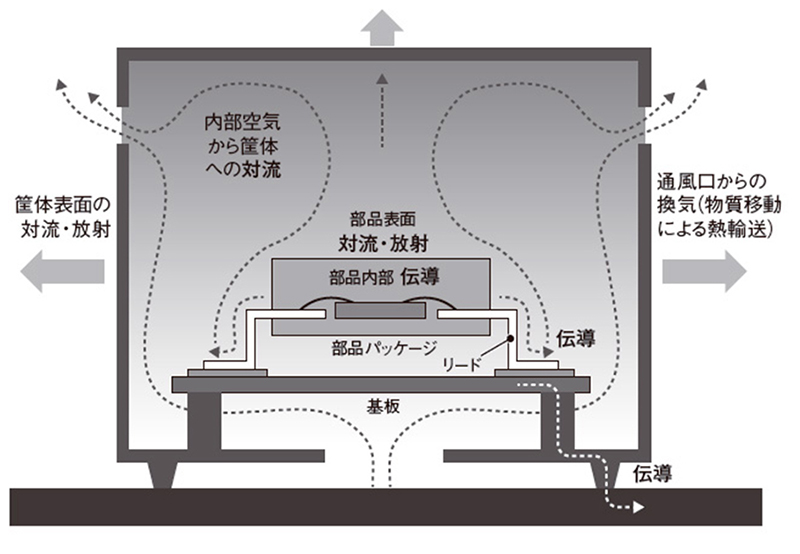 熱はどう逃げていくのか 部品の熱はプリント基板経由で 日経クロステック Xtech