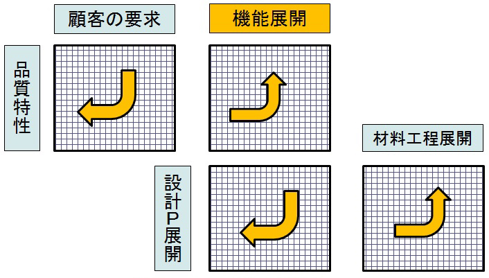 QFD（品質機能展開）を拡張、関連情報を見逃さない（2ページ目