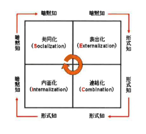 創造的活動の最新理論を実践する具体的手段 | 日経クロステック（xTECH）